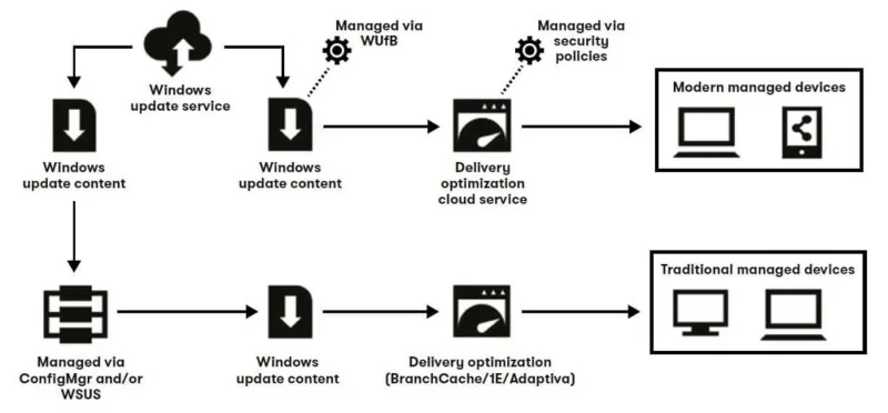 Tout sur la fonctionnalité d'optimisation de la livraison des mises à jour de Windows 10&nbsp;!