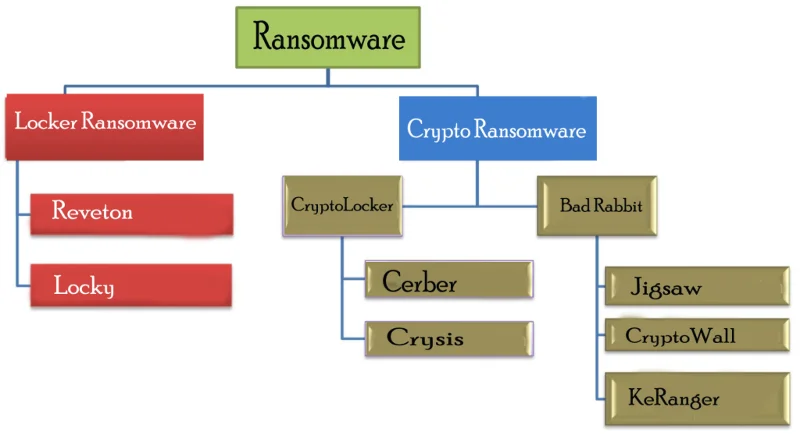 Explicado: tipos y variantes de ransomware