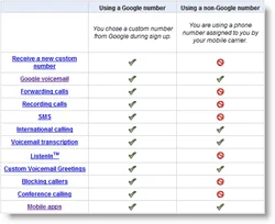 Cara Mendayakan Google Voice Dengan Nombor Sedia Ada Anda