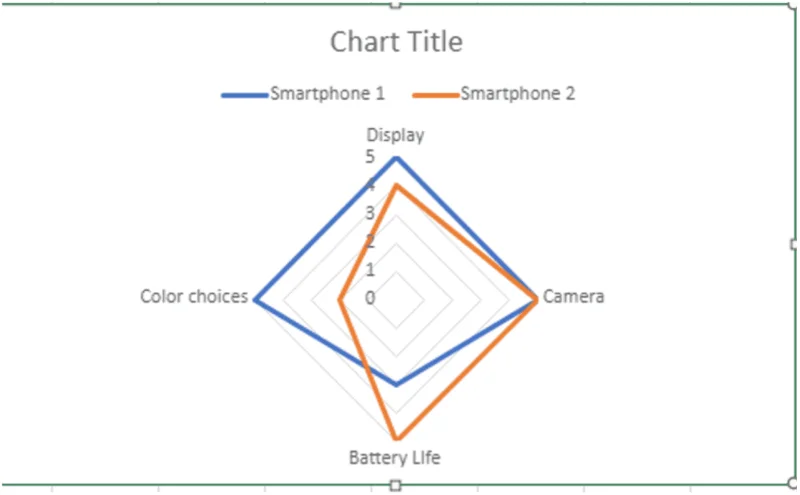 Cara Membuat Carta Radar dalam Excel