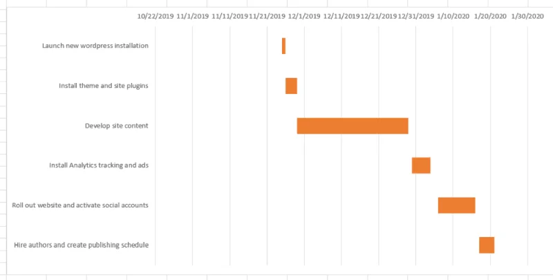 Cara Membuat Carta Gantt dalam Excel