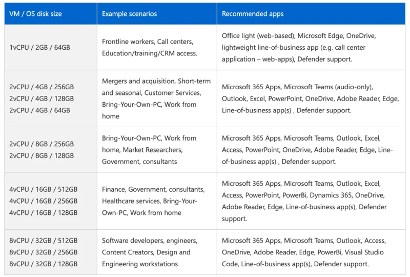 Windows 365 Bulut İşletim Sistemi Nedir ve Kimler Kullanabilir?