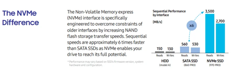 NVMe M.2 SSD とは何ですか? また、その速度はどれくらいですか?