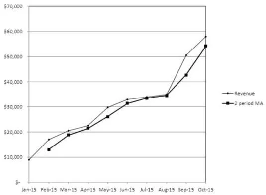Dados de gráficos para previsão de vendas do Excel