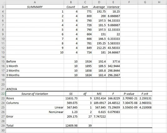 So verwenden Sie das Anova: Two Factor Without Replication Data Analysis Tool in Excel