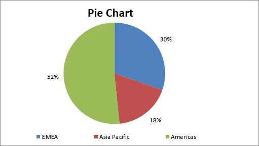10 tipos de gráfico do Excel e quando usá-los