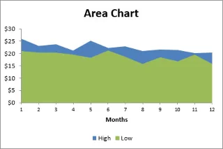 10 tipos de gráfico do Excel e quando usá-los