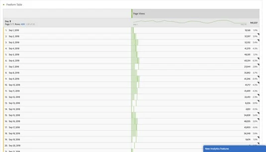 Mesurer les métriques avec Adobe Analytics