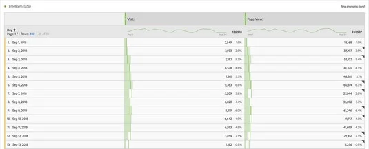 Mesurer les métriques avec Adobe Analytics