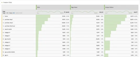Mesurer les métriques avec Adobe Analytics