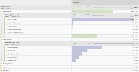 Comment utiliser Adobe Analytics pour analyser le succès de vos canaux marketing
