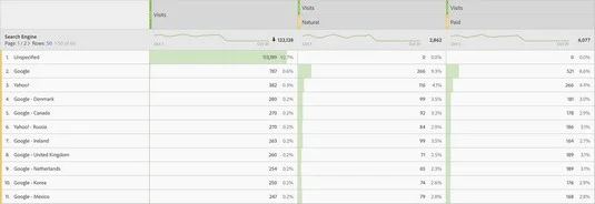 Adobe Analytics et données des moteurs de recherche