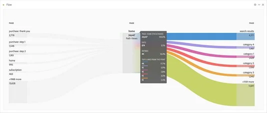 Adobe Analytics contre Google Analytics
