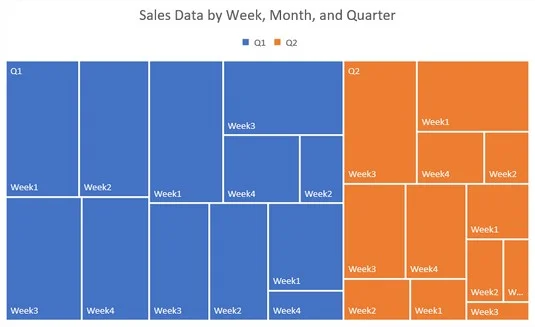Ein Treemap-Diagramm