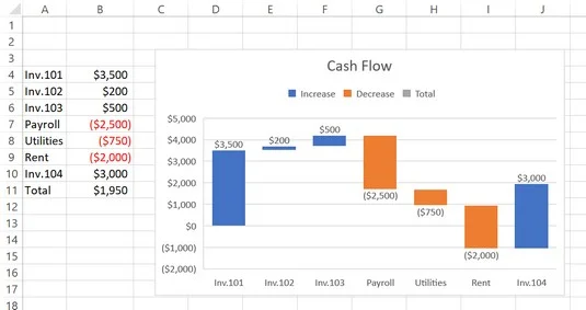 5 nouveaux graphiques pour afficher visuellement les données dans Excel 2019