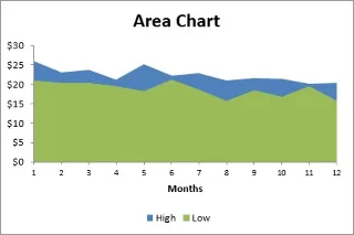 10 tipos de gráfico do Excel e quando usá-los