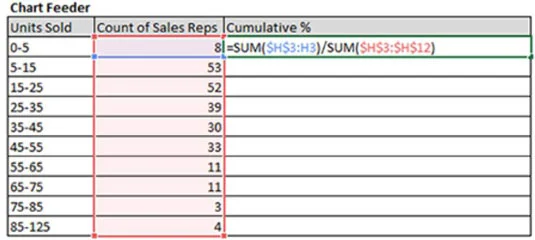 Excel-Dashboards: Fügen Sie Ihrem Histogramm eine kumulative Prozentreihe hinzu