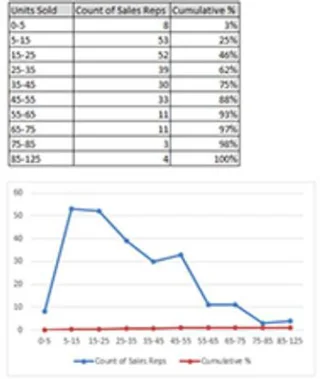 Excel-Dashboards: Fügen Sie Ihrem Histogramm eine kumulative Prozentreihe hinzu