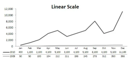 Painéis e relatórios: aproveite a escala logarítmica do Excel