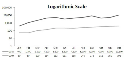 Painéis e relatórios: aproveite a escala logarítmica do Excel
