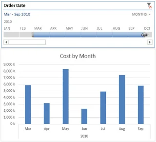 So erstellen Sie einen Timeline-Slicer für Ihre Excel-Dashboards