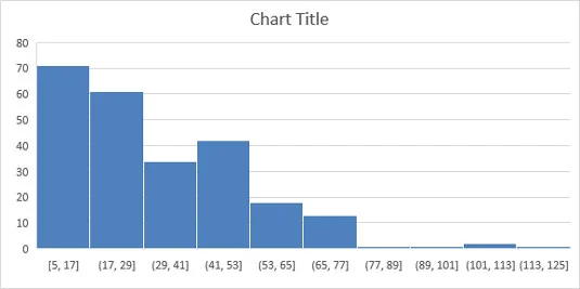 So erstellen Sie das Histogramm-Statistikdiagramm von Excel 2016