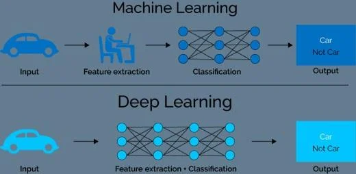 Qu’est-ce que l’apprentissage automatique ?  Qu’est-ce que l’apprentissage profond ?  La différence entre l'IA, l'apprentissage automatique et l'apprentissage profond