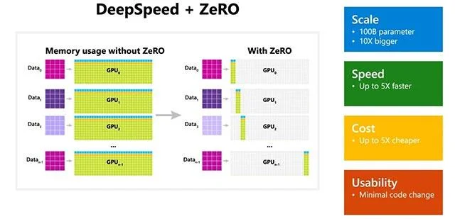 A Microsoft anunciou DeepSpeed, uma nova biblioteca de aprendizado profundo que pode oferecer suporte ao treinamento de modelos de IA em grande escala