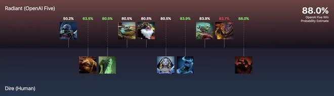 É assim que a IA vence os melhores jogadores de Dota 2