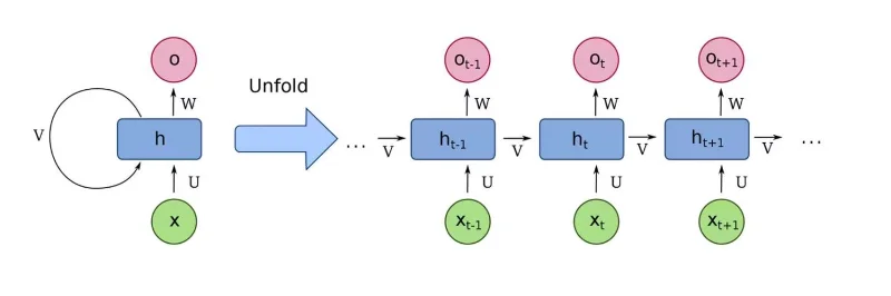 Diferença entre Rede Neural e Aprendizado Profundo