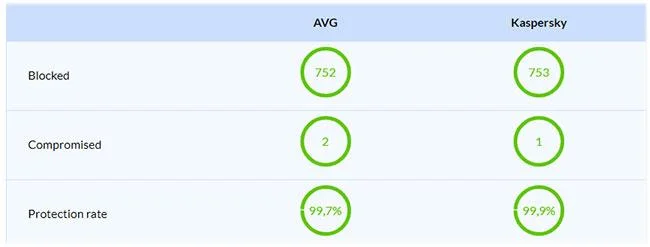 AVG et Kaspersky : quel logiciel antivirus est le meilleur ?