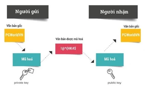 Podróż technologii szyfrowania