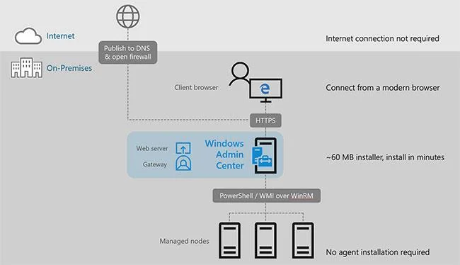 Windows Yönetici Merkezi nedir?