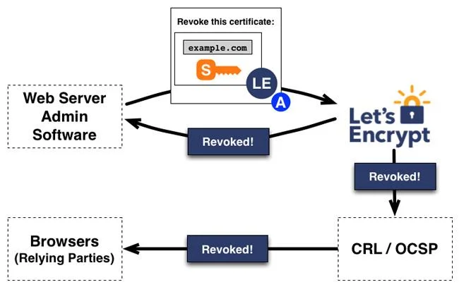 Lets Encrypt - Fakir insanlar için ücretsiz SSL sertifikaları oluşturun