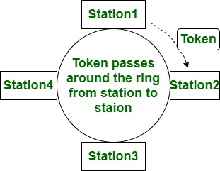 Token Ring ve Ethernet arasındaki fark