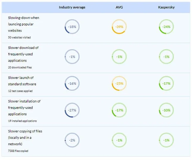 AVG et Kaspersky : quel logiciel antivirus est le meilleur ?