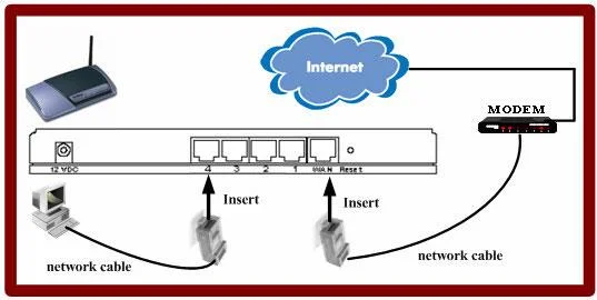 Le port WAN du routeur doit-il se connecter à l'ordinateur&nbsp;?