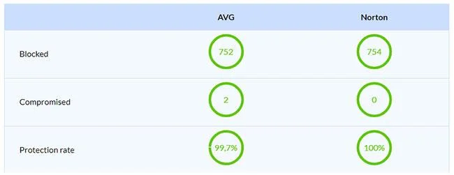 AVG ve Norton antivirüs yazılımını karşılaştırın