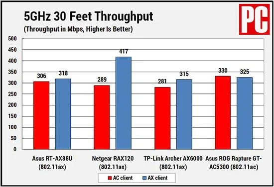 Berapa laju Wifi 6?