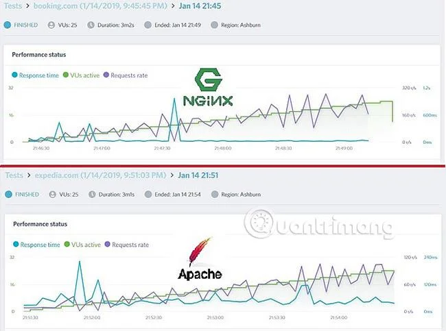 Nginx ve Apache'yi karşılaştırın