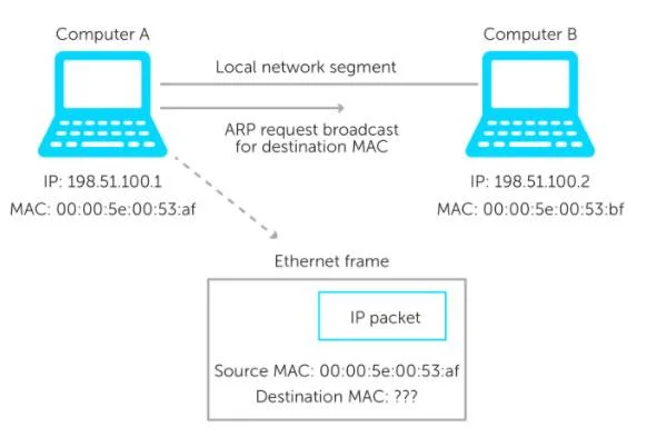 Apakah alamat MAC? Bagaimanakah ia berfungsi seiring dengan alamat IP?