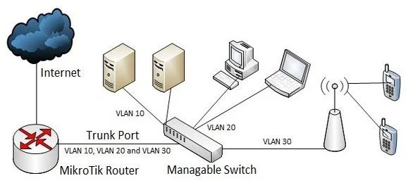 Konfigurasikan VLAN pada penghala MikroTik