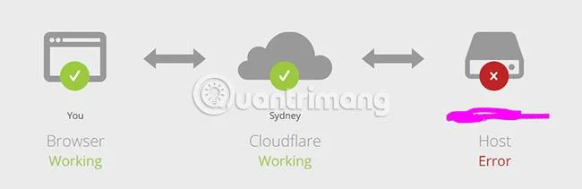 Fix Fout 521: Webserver is offline