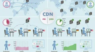 CDN (İçerik Dağıtım Ağları) nedir?