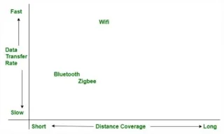 Perbezaan antara Bluetooth dan Zigbee