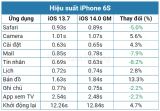 IPhone 6s は iOS 14 にアップグレードする必要がありますか?