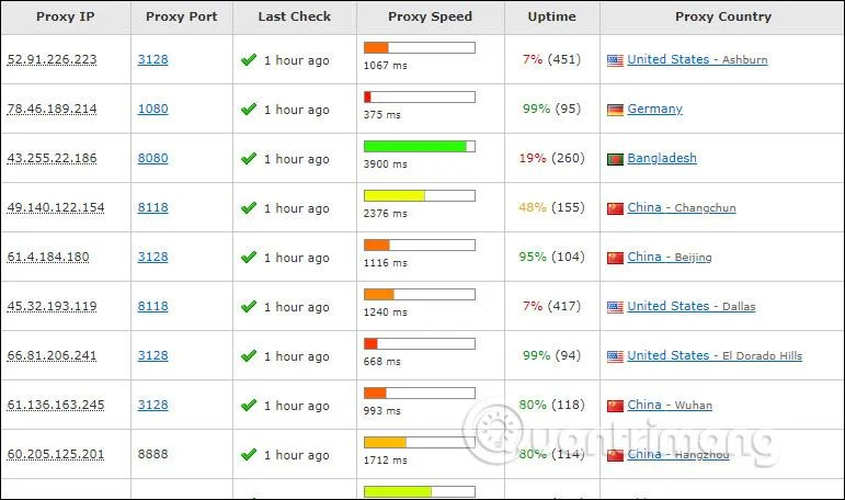Cara terbaik dan paling berkesan untuk memalsukan IP komputer