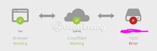 Fix Fout 521: Webserver is offline