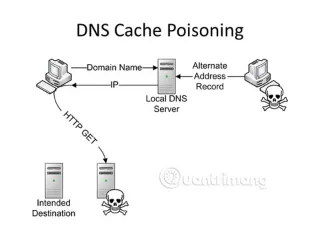 DNS Önbelleği sahteciliği ve DNS Önbelleği zehirlenmesi hakkında bilgi edinin