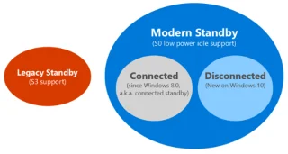 Bagaimana untuk menyemak sama ada Modern Standby disambungkan atau diputuskan sambungan dalam Windows 10